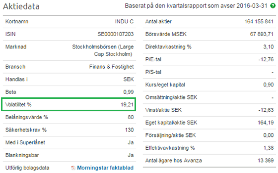 var hittar man en akties volatilitet?