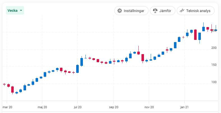 Stigande trend