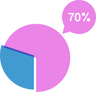 Förlustavdrag på 70%