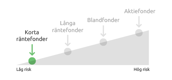 korta räntefonder