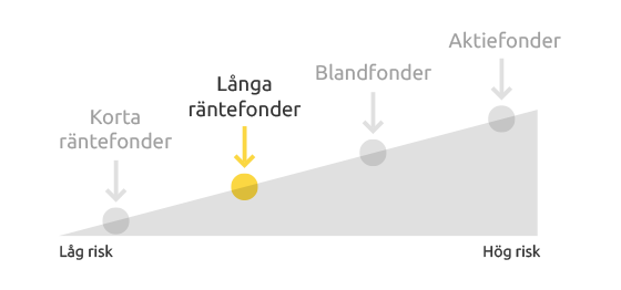 långa räntefonder