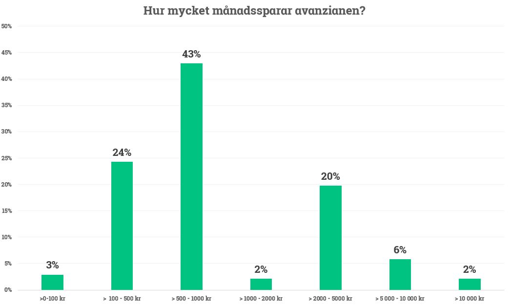 Avanzianens månadsspar