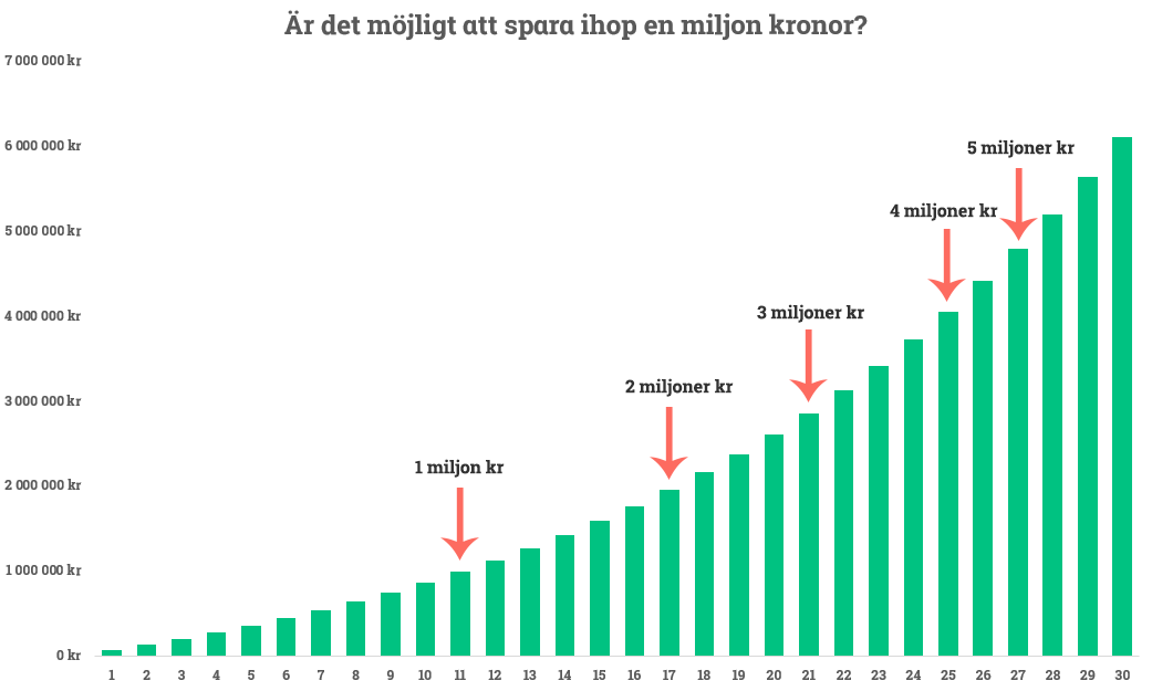 11 år till första miljonen