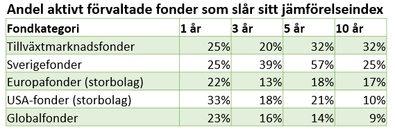 Är aktiva eller passiva fonder bäst?