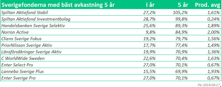 Är aktiva eller passiva fonder bäst?