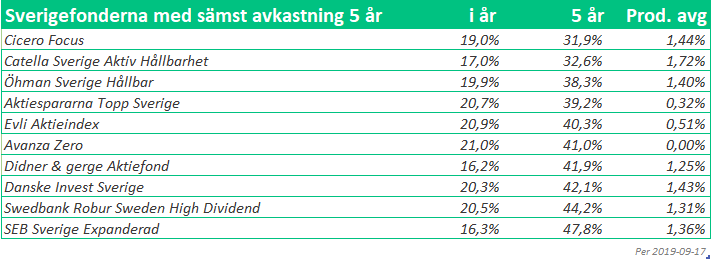 Är aktiva eller passiva fonder bäst?