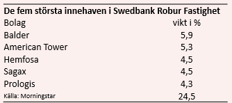 swedbank robur fastighet)
